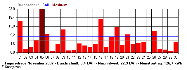 Grafik Monatsertrag