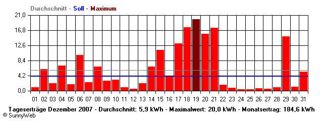 Grafik Monatsertrag