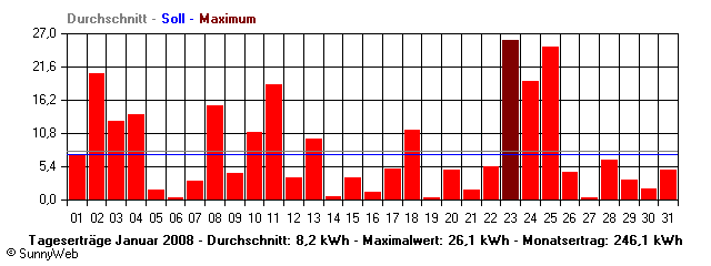 Grafik Monatsertrag