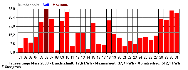 Grafik Monatsertrag