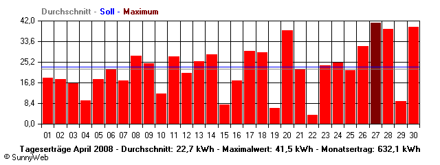 Grafik Monatsertrag