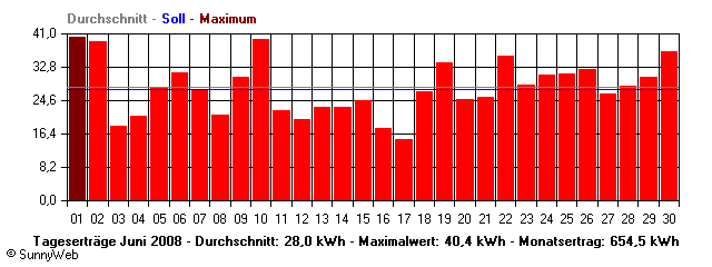 Grafik Monatsertrag