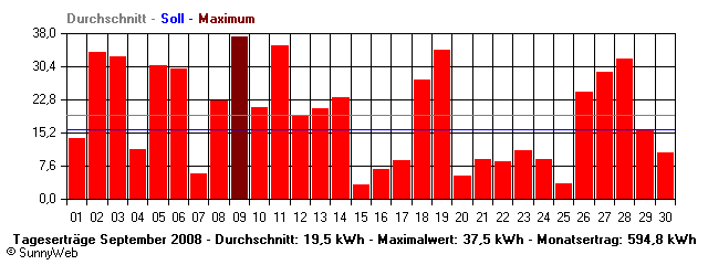 Grafik Monatsertrag