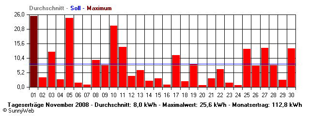 Grafik Monatsertrag
