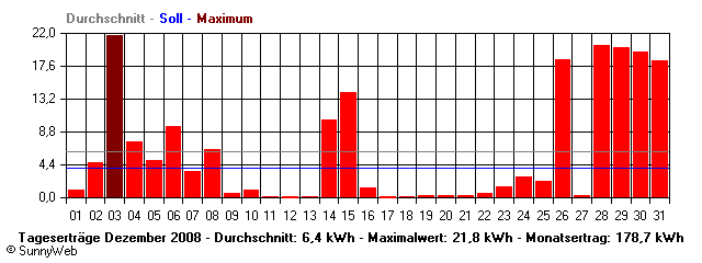 Grafik Monatsertrag
