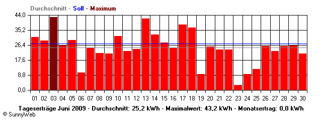 Grafik Monatsertrag