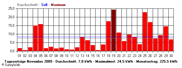 Grafik Monatsertrag