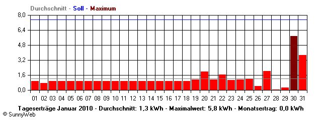 Grafik Monatsertrag