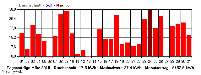 Grafik Monatsertrag