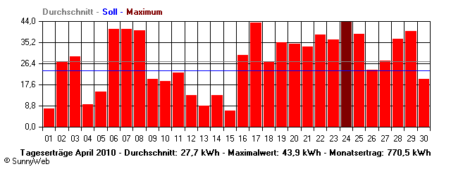 Grafik Monatsertrag