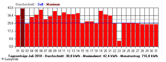 Grafik Monatsertrag
