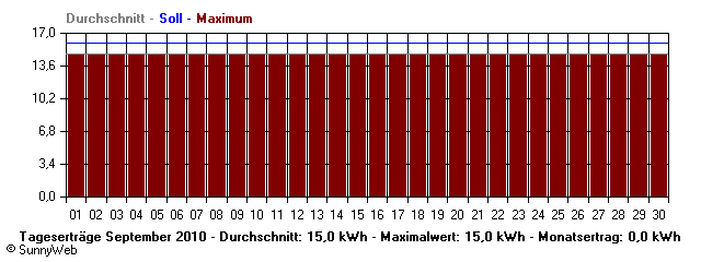 Grafik Monatsertrag
