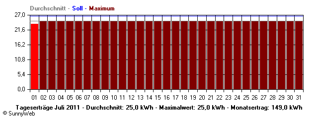 Grafik Monatsertrag