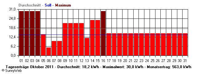 Grafik Monatsertrag