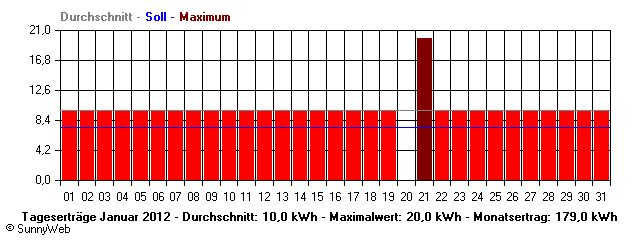 Grafik Monatsertrag