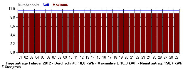 Grafik Monatsertrag